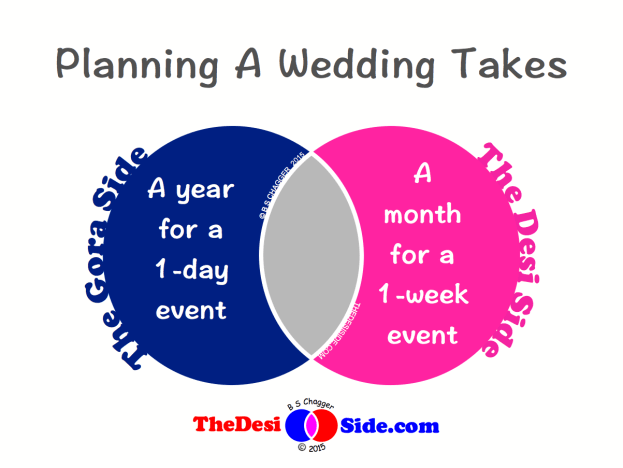 Planning A Wedding